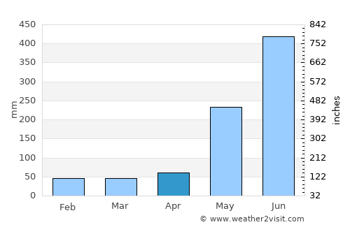 Culasi average rain in April