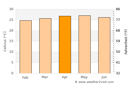 Culasi average temperature in April