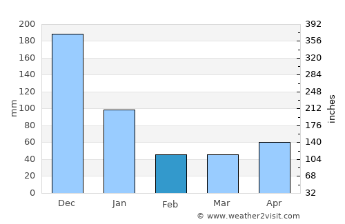 Culasi average rain in February