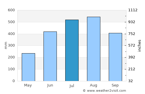 Culasi average rain in July
