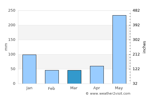 Culasi average rain in March