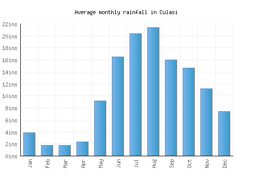 Culasi monthly rainfall chart (inches)