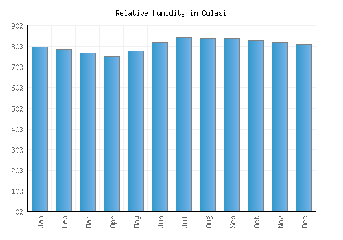 Culasi relative humidity averages
