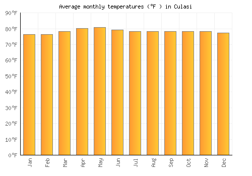 Culasi average temperature chart (Fahrenheit)