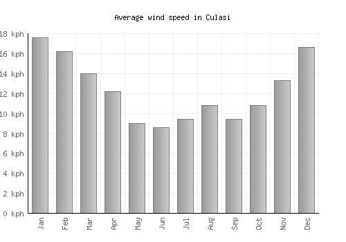 Culasi average winspeed by month (km/h)