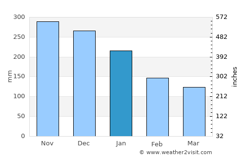 Culasian average rain in January