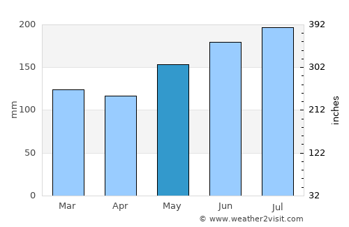 Culasian average rain in May