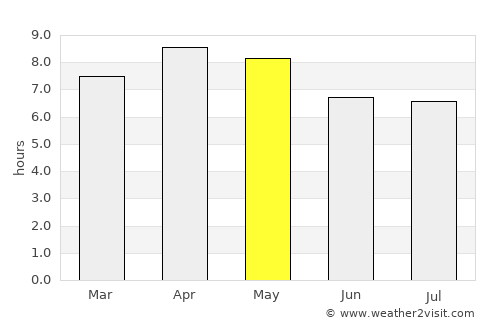 Culasian average rain in May