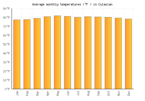 Culasian average temperature chart (Fahrenheit)