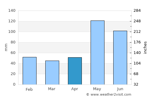 Culebra average rain in April
