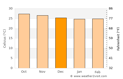 Culebra average temperature in December