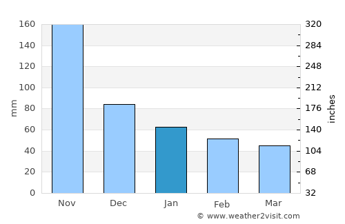 Culebra average rain in January