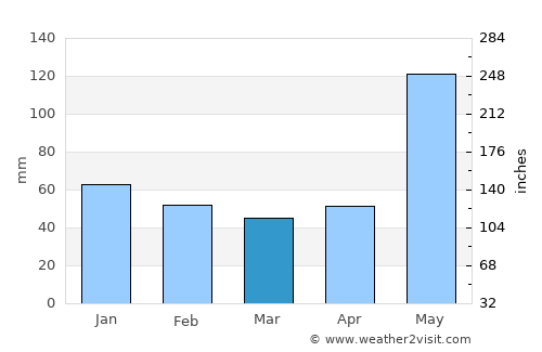 Culebra average rain in March