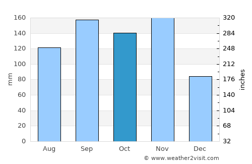Culebra average rain in October