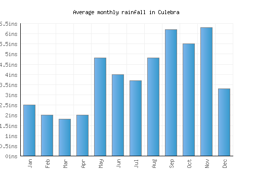 Culebra monthly rainfall chart (inches)