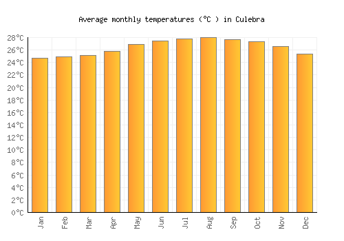 Culebra average temperature chart (Celsius)