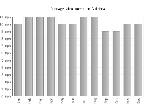 Culebra average winspeed by month (mph)