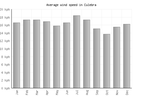 Culebra average winspeed by month (km/h)