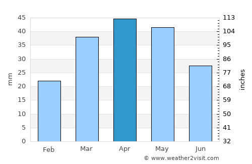 Culfa average rain in April