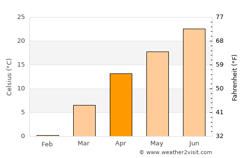 Culfa average temperature in April