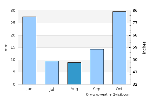 Culfa average rain in August