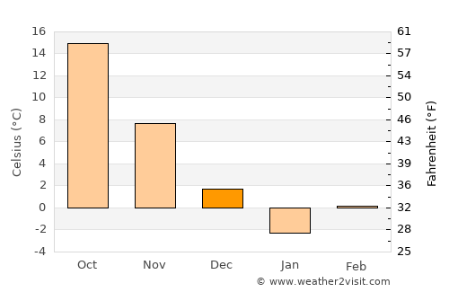 Culfa average temperature in December