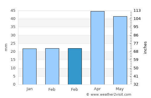 Culfa average rain in February