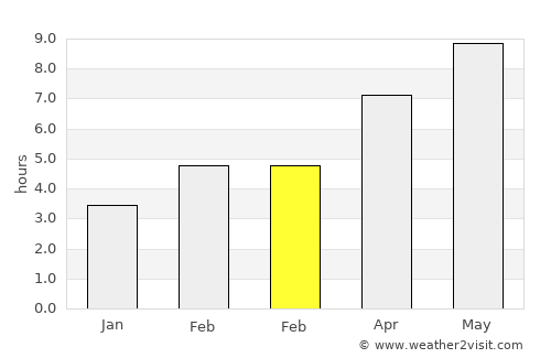 Culfa average rain in February