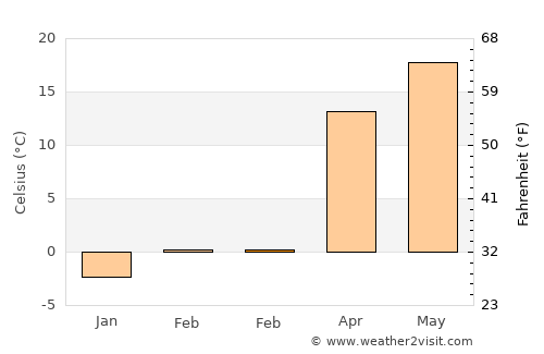 Culfa average temperature in February