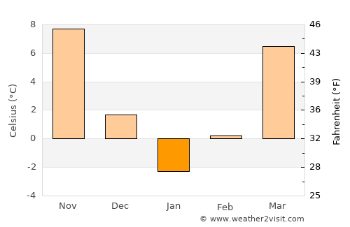 Culfa average temperature in January