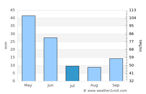 Culfa average rain in July