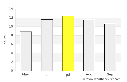 Culfa average rain in July