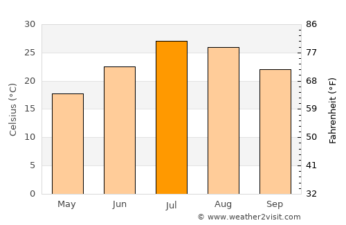 Culfa average temperature in July