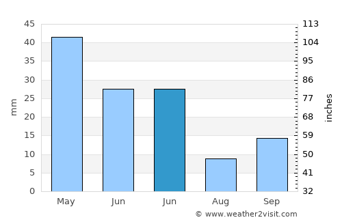 Culfa average rain in June