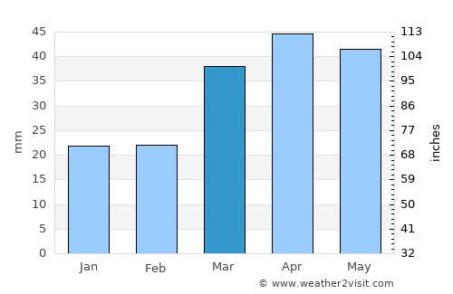 Culfa average rain in March
