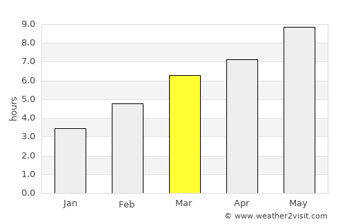 Culfa average rain in March