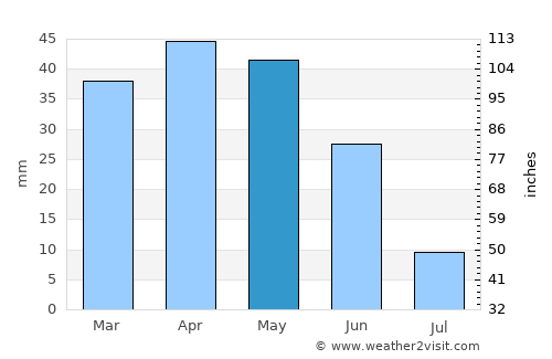 Culfa average rain in May