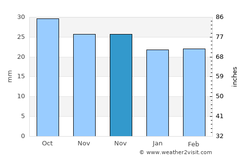 Culfa average rain in November