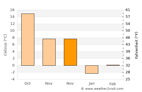 Culfa average temperature in November
