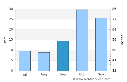 Culfa average rain in September