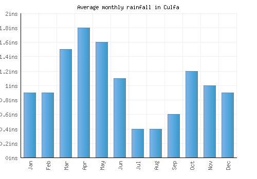 Culfa monthly rainfall chart (inches)
