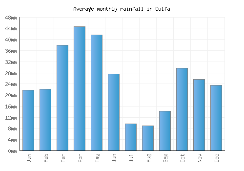 Culfa monthly rainfall chart (mm)