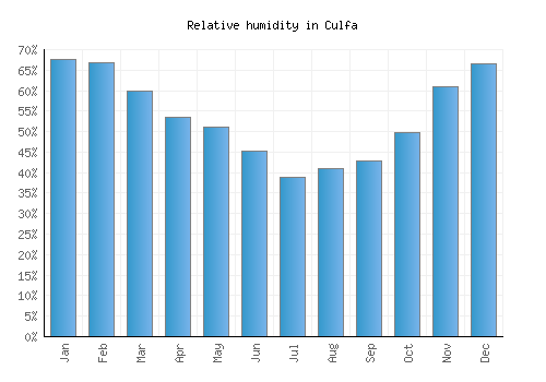 Culfa relative humidity averages