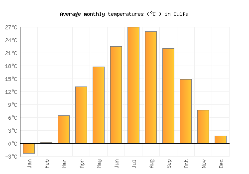 Culfa average temperature chart (Celsius)
