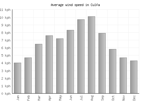 Culfa average winspeed by month (km/h)