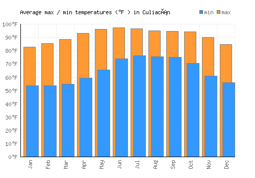 Culiacán average minimum / maximum temperatures (Fahrenheit)