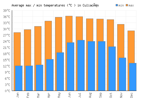 Culiacán average minimum / maximum temperatures (Celsius)