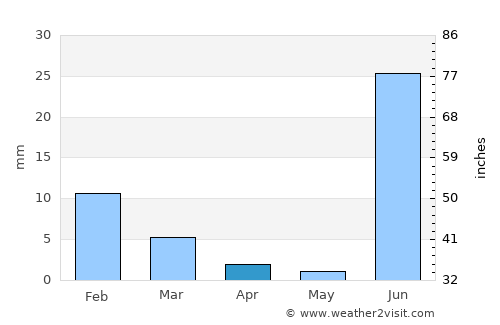 Culiacán average rain in April