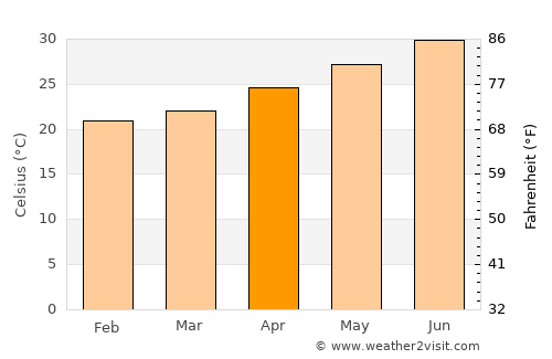 Culiacán average temperature in April