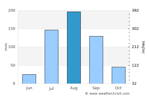 Culiacán average rain in August